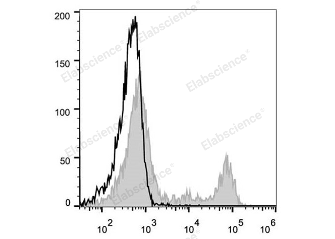 AF/LE Purified Anti-Human CD40 Antibody[G28.5]-产品推荐-4