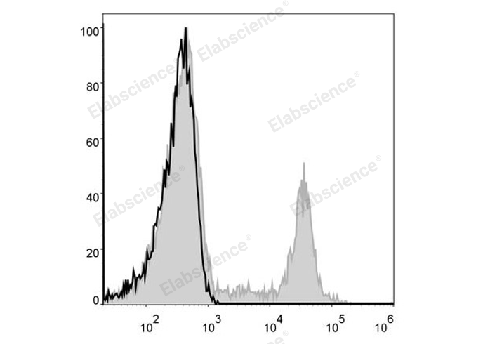 Purified Anti-Human CD180 Antibody[G28-8]-产品推荐-1