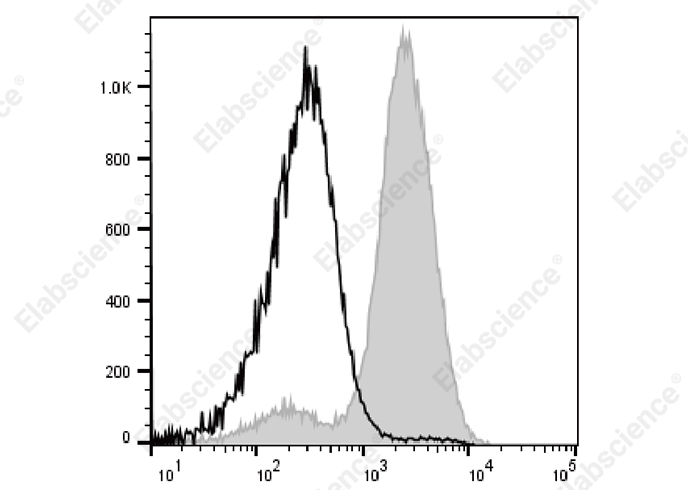 Elab Fluor® Violet 540 Rat IgM, κ Isotype Control[RTK2118]-产品推荐-1