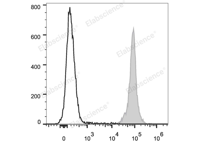 C57BL/6 murine splenocytes are stained with PE/Cyanine7 Anti-Mouse CD45.2 Antibody (filled gray histogram). Unstained splenocytes (empty black histogram) are used as control.