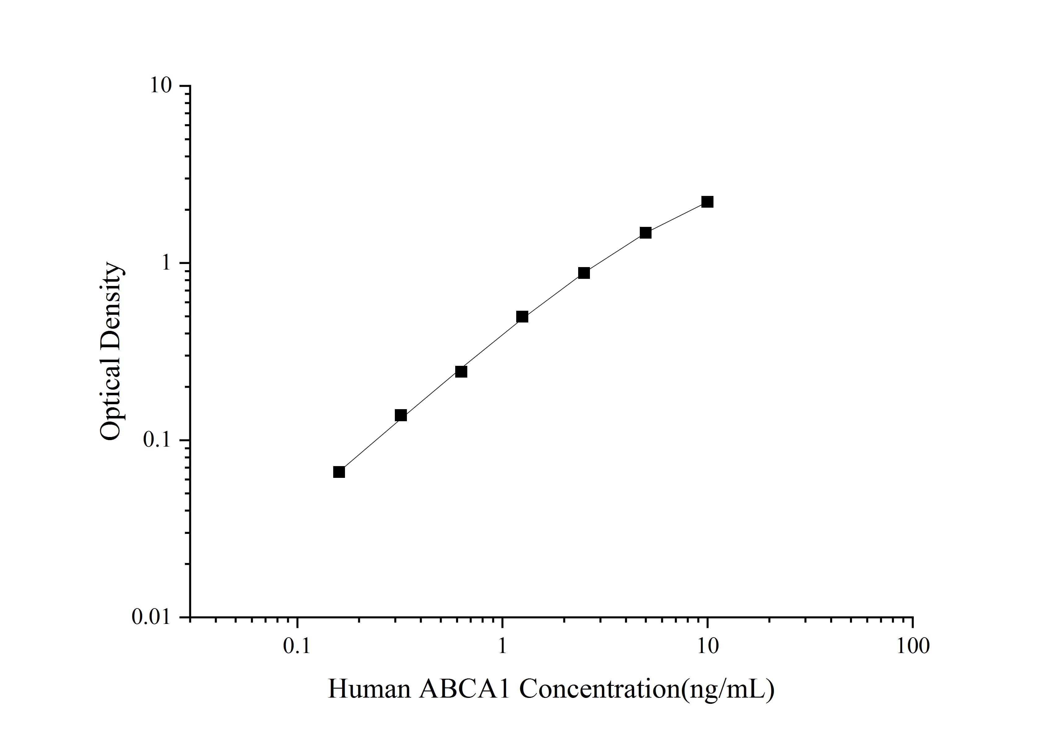 Human ABCA1(ATP Binding Cassette Transporter A1) ELISA Kit