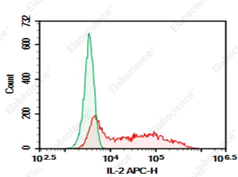 Purified Anti-Mouse IL-2 Antibody[JES6-1A12] - 1