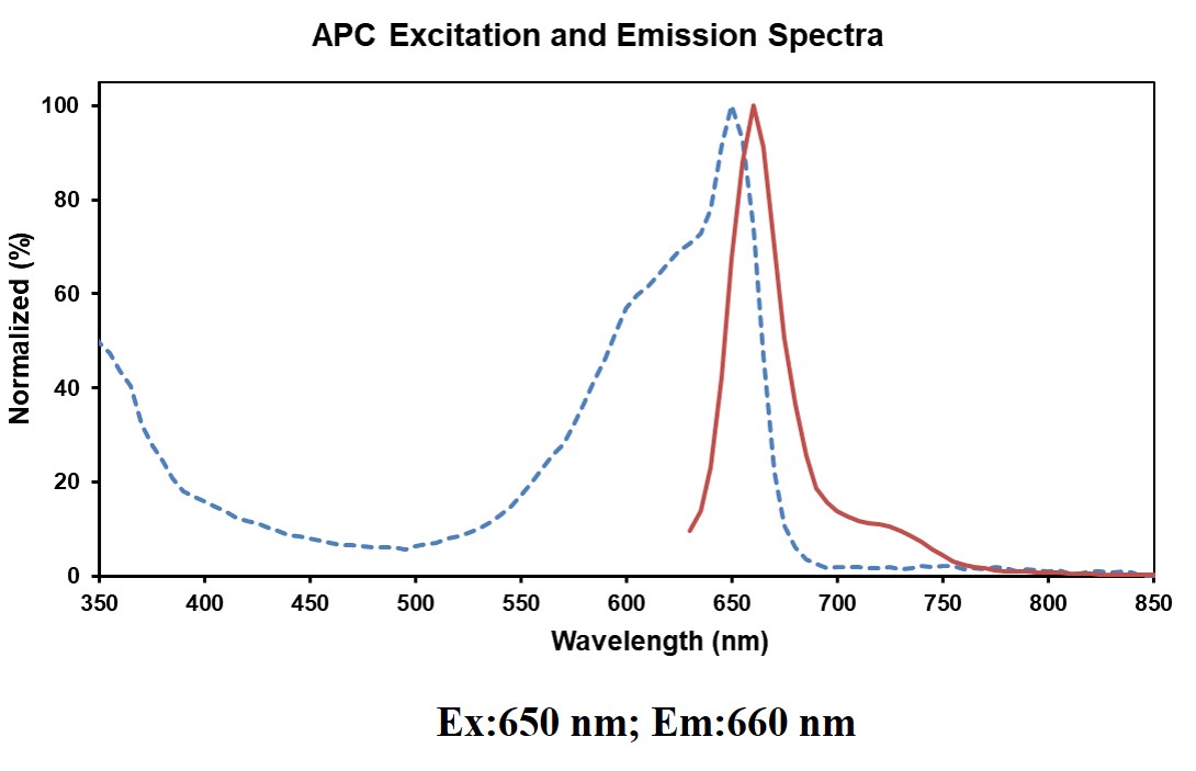 APC Anti-Mouse CD366/Tim-3 Antibody[RMT3-23]