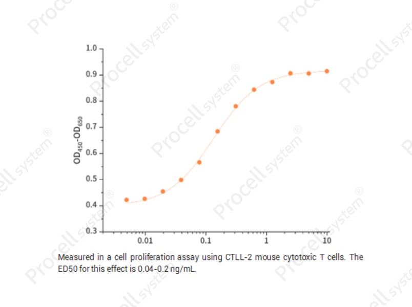 IL-2/TCGF/Aldesleukin, Mouse, RecombinantIL-2/TCGF/Aldesleukin, Mouse, Recombinant - 2