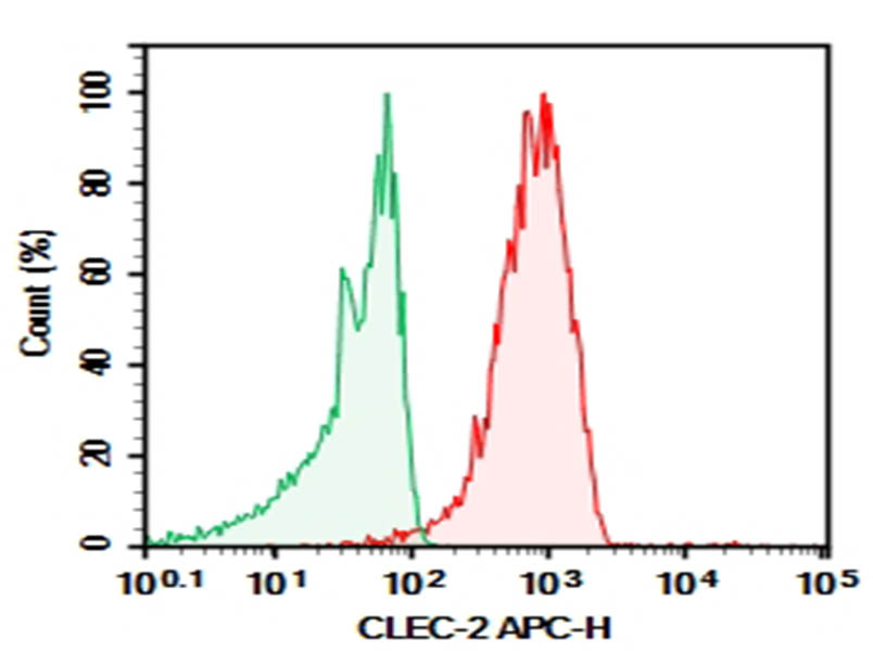 Purified Anti-Human CLEC-2 Antibody[AYP1]-searchlist-1