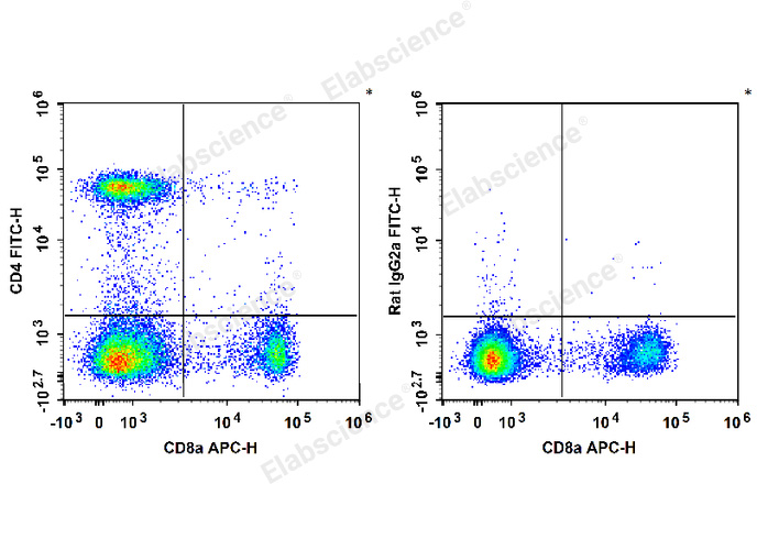 C57BL/6 murine splenocytes are stained with APC Anti-Mouse CD8a Antibody and FITC Anti-Mouse CD4 Antibody (Left). Splenocytes are stained with APC Anti-Mouse CD8a Antibody and FITC Rat IgG2a, κ Isotype Control (Right).