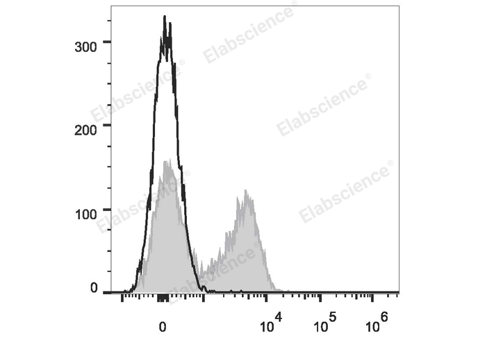 C57BL/6 murine splenocytes are stained with APC Anti-Mouse CD23 Antibody (filled gray histogram). Unstained splenocytes (empty black histogram) are used as control.