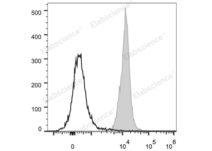 Rat splenocytes are stained with PE/Cyanine5 Anti-Rat CD45 Antibody (filled gray histogram). Unstained splenocytes (empty black histogram) are used as control.