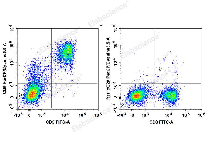 C57BL/6 murine splenocytes are stained with FITC Anti-Mouse CD3 Antibody and PerCP/Cyanine5.5 Anti-Mouse CD5 Antibody (Left). Splenocytes are stained with FITC Anti-Mouse CD3 Antibody and PerCP/Cy5.5 Rat IgG2a, κ Isotype Control (Right).