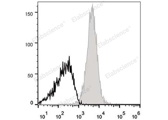 C57BL/6 murine splenocytes are stained with APC Anti-Mouse CD48 Antibody (filled gray histogram). Unstained splenocytes (empty black histogram) are used as control.