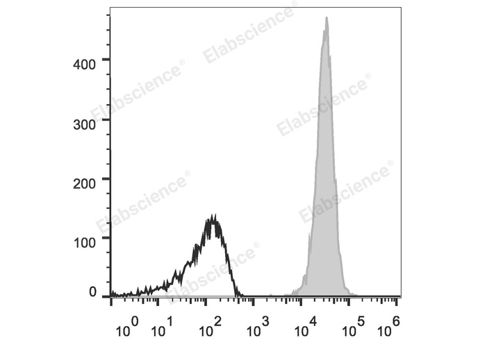 C57BL/6 murine splenocytes are stained with APC Anti-Human/Mouse/Rat CD47 Antibody (filled gray histogram). Unstained splenocytes (empty black histogram) are used as control.