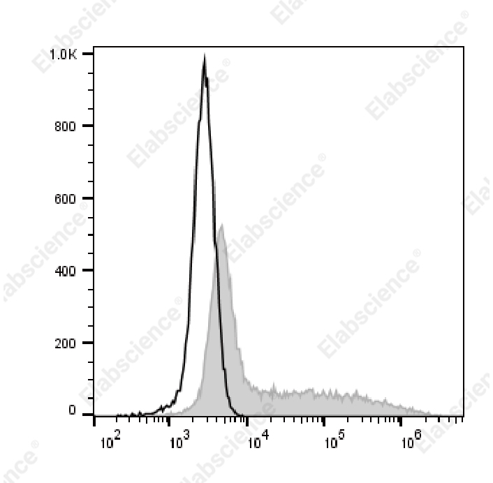 AF/LE Purified Anti-Human CD33 Antibody[WM53]-产品推荐-1