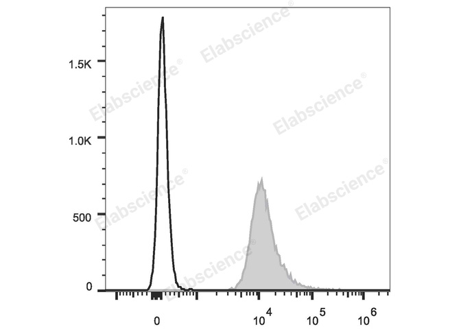 C57BL/6 murine splenocytes are stained with PE/Cyanine7 Anti-Mouse CD48 Antibody (filled gray histogram). Unstained splenocytes (empty black histogram) are used as control.