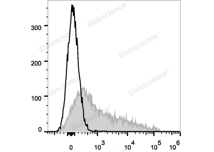 C57BL/6 murine bone marrow cells are stained with Elab Fluor® 647 Anti-Mouse CD106 Antibody (filled gray histogram). Unstained bone marrow cells (empty black histogram) are used as control.