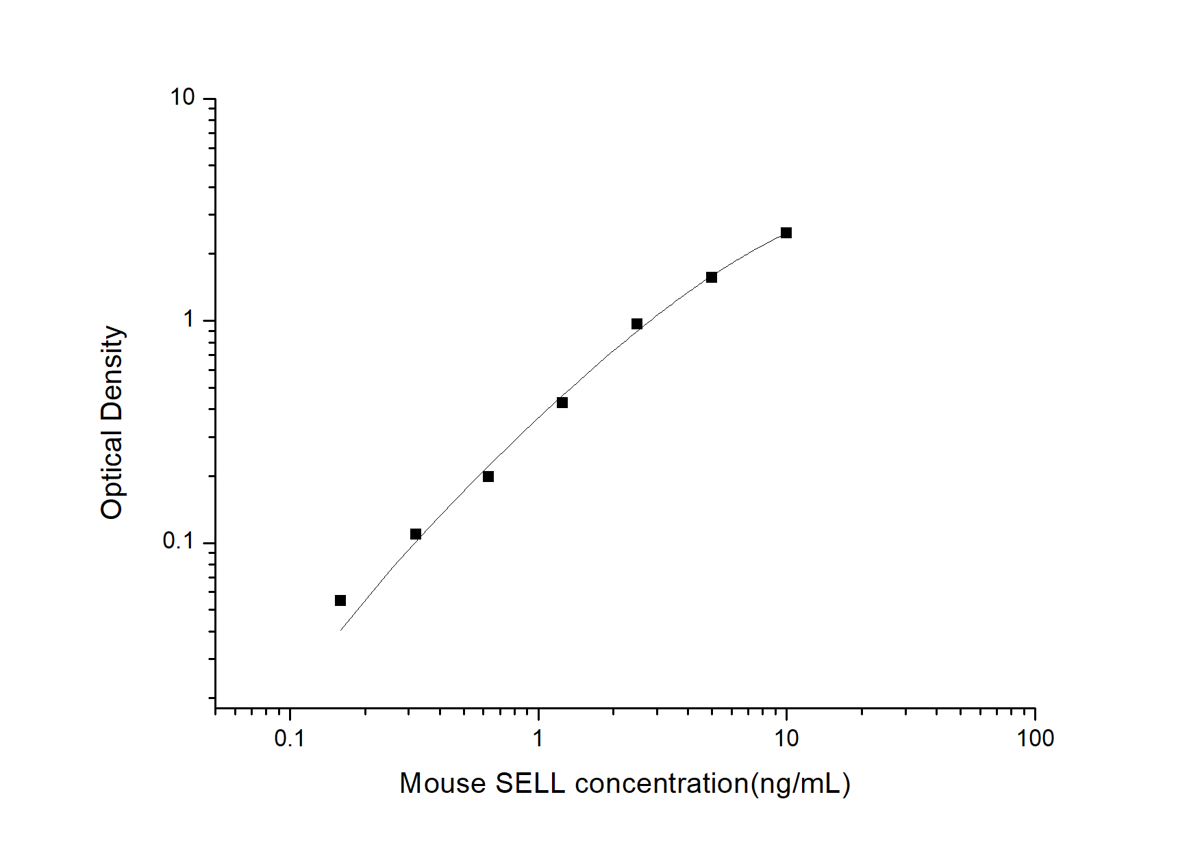 Mouse SELL(L-Selectin) ELISA Kit-searchlist-1