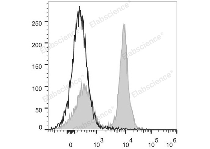 C57BL/6 murine splenocytes are stained with PerCP/Cyanine5.5 Anti-Mouse CD40 Antibody (filled gray histogram). Unstained splenocytes (empty black histogram) are used as control.