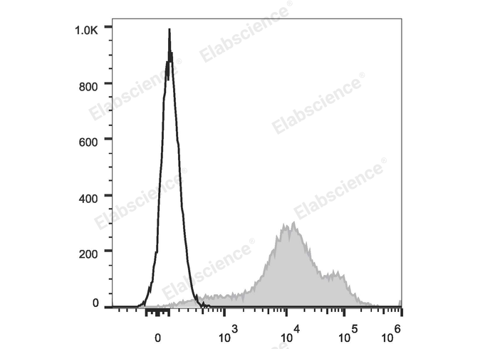 C57BL/6 murine splenocytes are stained with PE/Cyanine7 Anti-Human/Mouse CD44 Antibody (filled gray histogram). Unstained splenocytes (empty black histogram) are used as control.