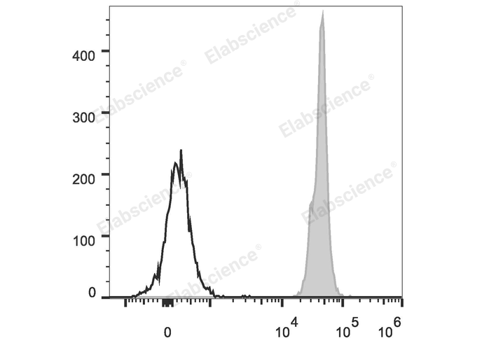 C57BL/6 murine splenocytes are stained with PerCP Anti-Mouse CD45 Antibody (filled gray histogram). Unstained splenocytes (empty black histogram) are used as control.