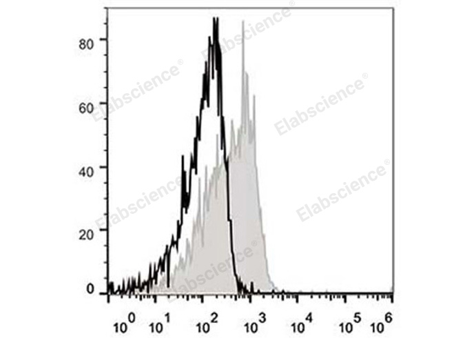 C57BL/6 murine splenocytes are stained with APC Anti-Mouse CD127/IL-7RA Antibody (filled gray histogram). Unstained splenocytes (empty black histogram) are used as control.