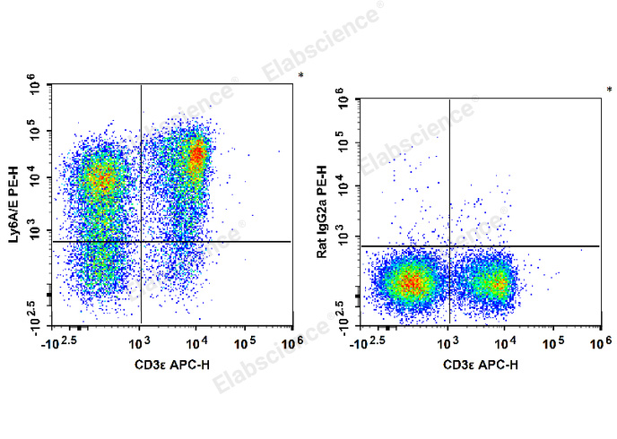 C57BL/6 murine splenocytes are stained with APC Anti-Mouse CD3ε Antibody and PE Anti-Mouse Ly6A/E(Sca-1) Antibody (Left). Splenocytes are stained with APC Anti-Mouse CD3ε Antibody and PE Rat IgG2a, κ Isotype Control (Right).