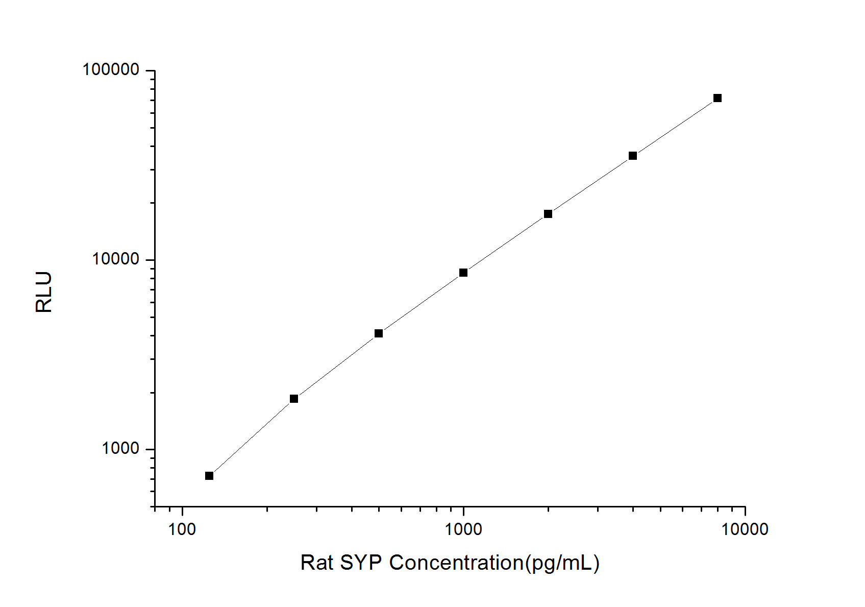 Standard curve