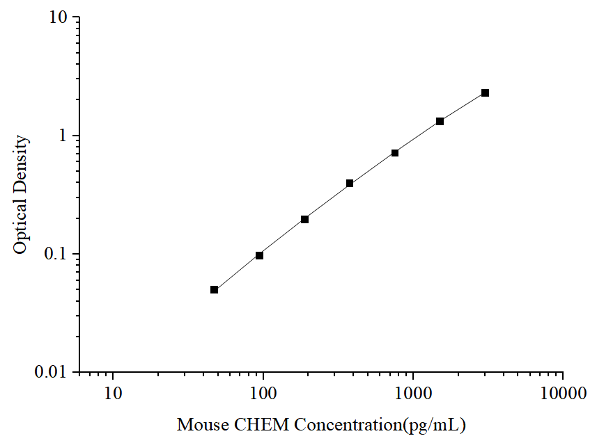 Standard curve