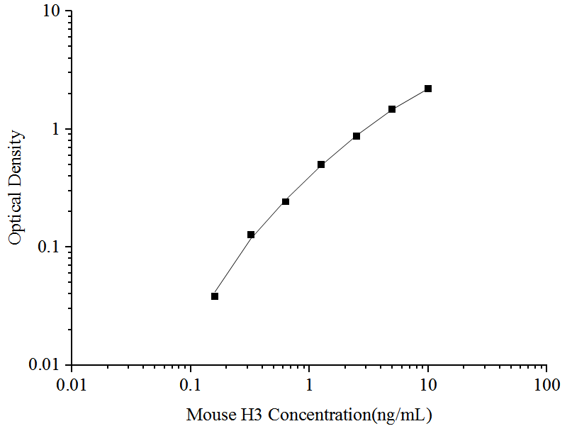 Standard curve