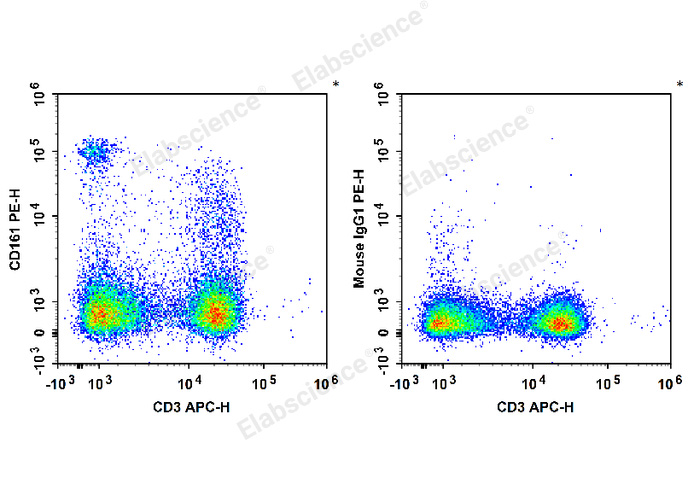 Rat splenocytes are stained with APC Anti-Rat CD3 Antibody and PE Anti-Rat CD161 Antibody (Left). Splenocytes are stained with APC Anti-Rat CD3 Antibody and PE Mouse IgG1, κ Isotype Control (Right).