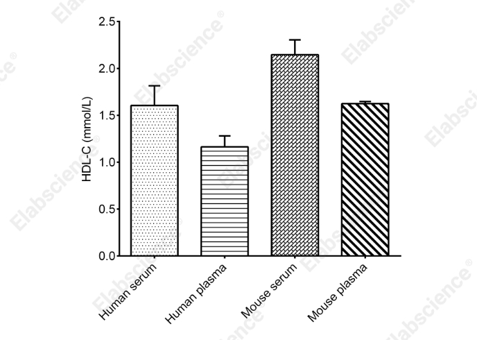 High-Density Lipoprotein Cholesterol (HDL-C) Colorimetric Assay Kit (Double Reagents) - 1