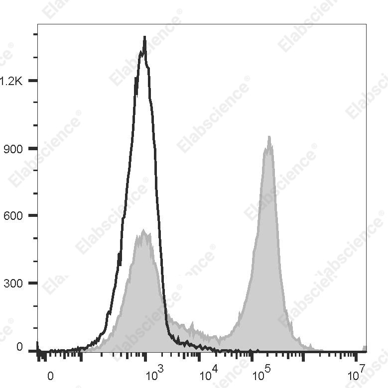 PE/Cyanine 7 Anti-Mouse Ig light chain κ Antibody[RMK-45] - 1