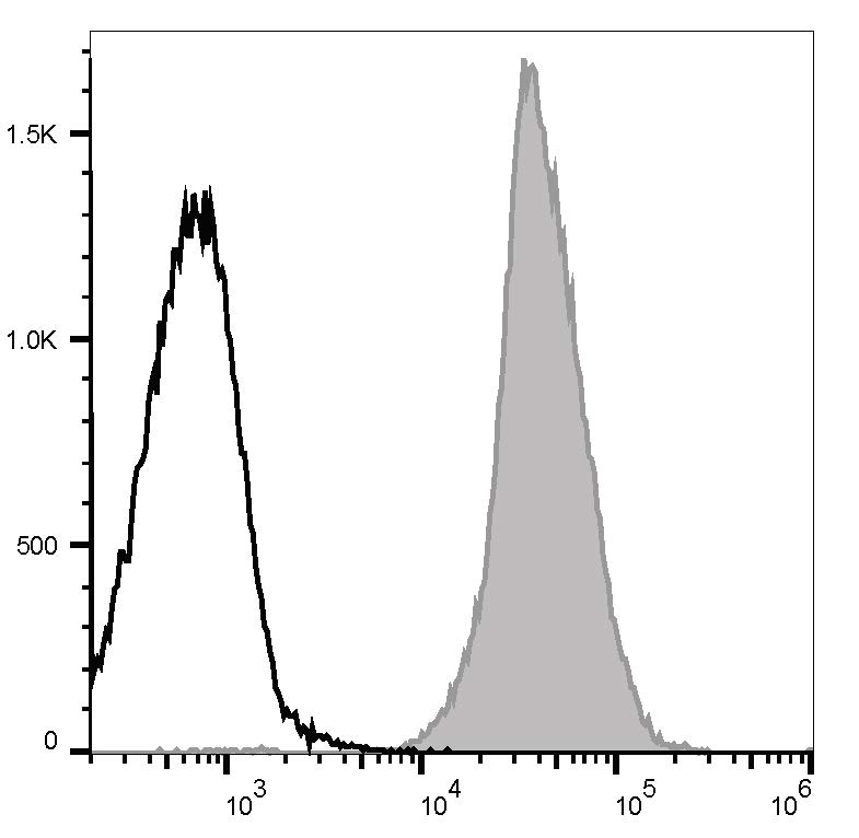 Rat splenocytes are stained with PerCP/Cyanine5.5 Anti-Rat CD45 Antibody (filled gray histogram). Unstained splenocytes (empty black histogram) are used as control.