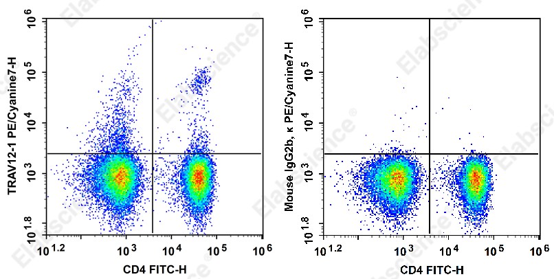 PE/Cyanine 7 Anti-Human TCRβV 12 Antibody[S511] - 1