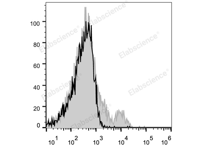 C57BL/6 murine splenocytes are stained with Elab Fluor® 647 Anti-Mouse CD122 Antibody (filled gray histogram) or isotype control (empty black histogram).