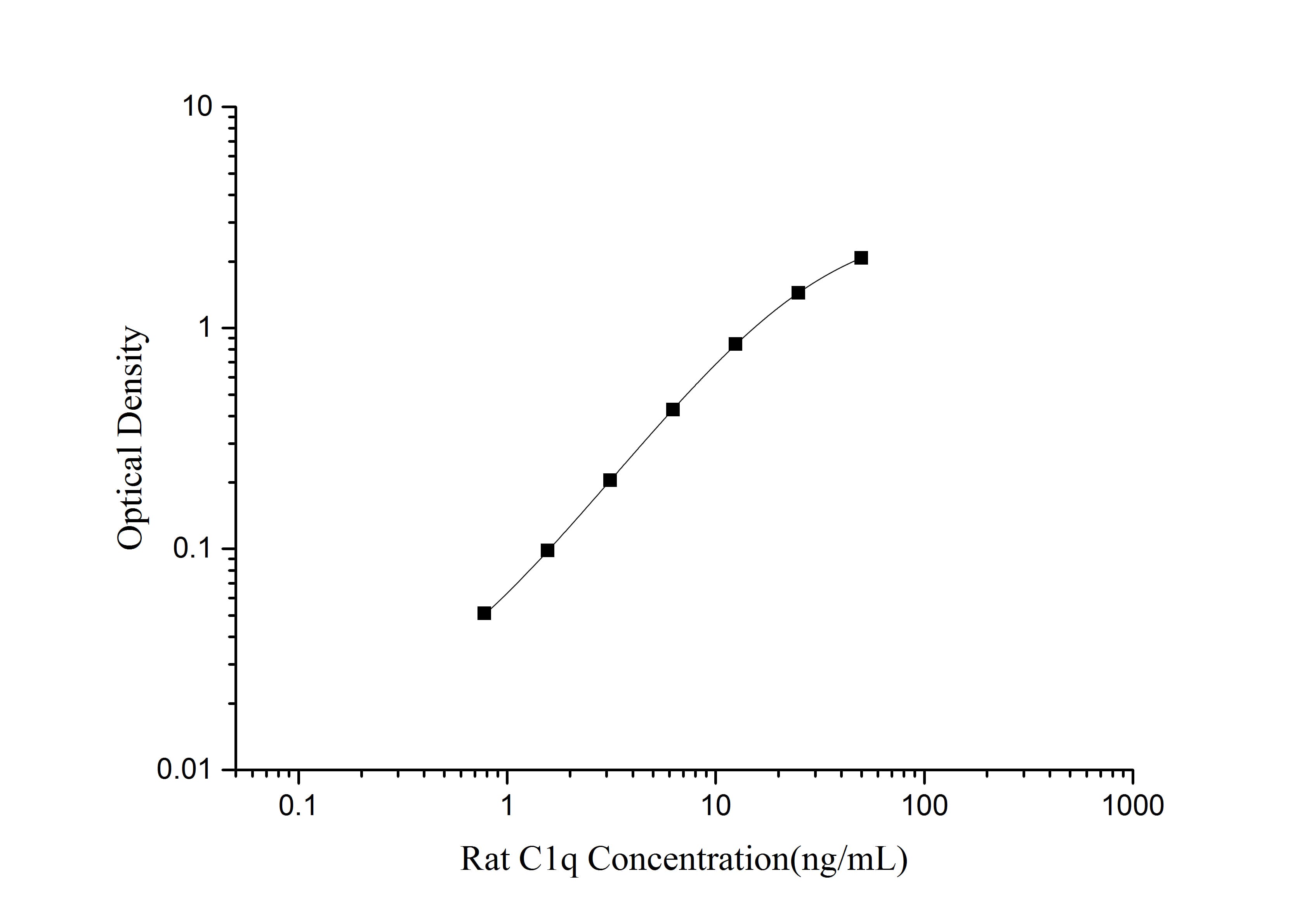 Rat C1(Complement Component 1) ELISA Kit