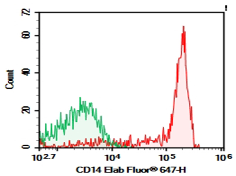 Purified Anti-Human CD14 Antibody[DA003] - 1