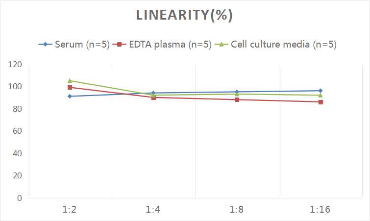 Rat IL-1α(Interleukin 1 Alpha) ELISA Kit-产品推荐-4