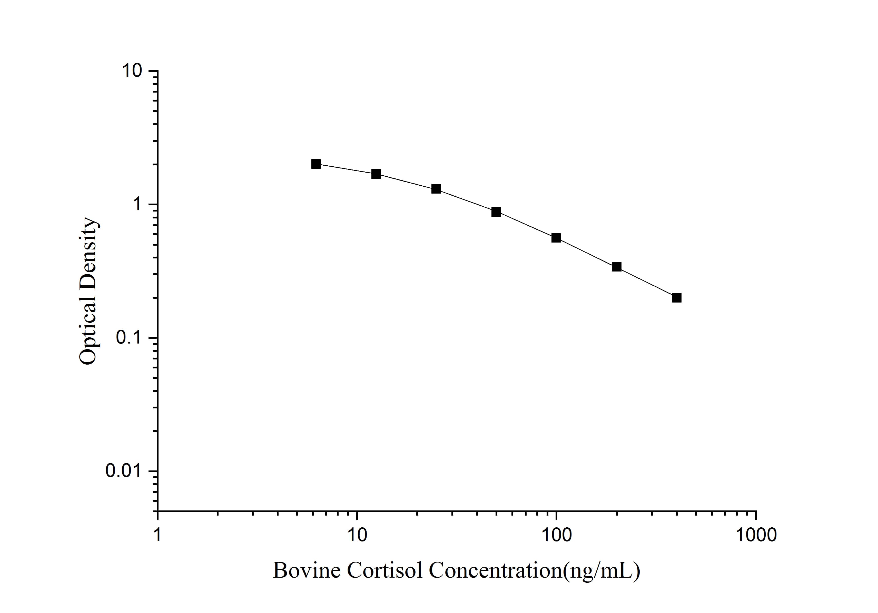 Standard curve