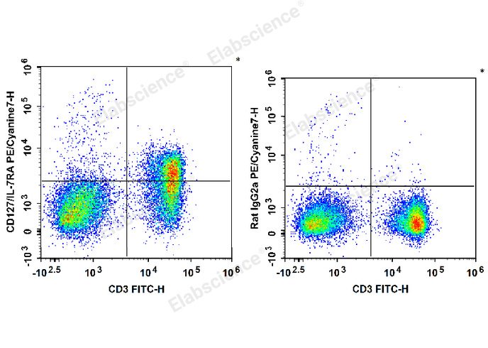 C57BL/6 murine splenocytes are stained with FITC Anti-Mouse CD3 Antibody and PE/Cyanine7 Anti-Mouse CD127/IL-7RA Antibody (Left). Splenocytes are stained with FITC Anti-Mouse CD3 Antibody and PE/Cyanine7 Rat IgG2a, κ Isotype Control (Right).