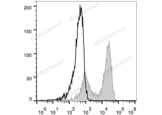 C57BL/6 murine splenocytes are stained with FITC Anti-Mouse TCRβ Antibody (filled gray histogram). Unstained splenocytes (empty black histogram) are used as control.