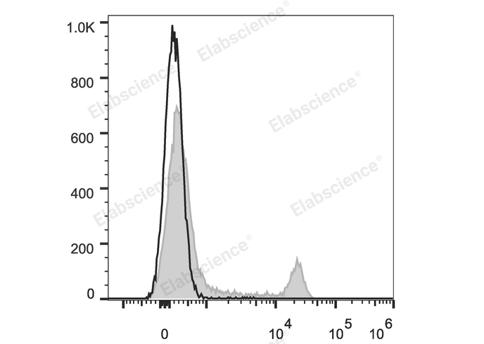 Mouse splenocytes are stained with Elab Fluor® Red 780 Anti-Mouse CD8a Antibody (filled gray histogram). Unstained splenocytes (blank black histogram) are used as control.