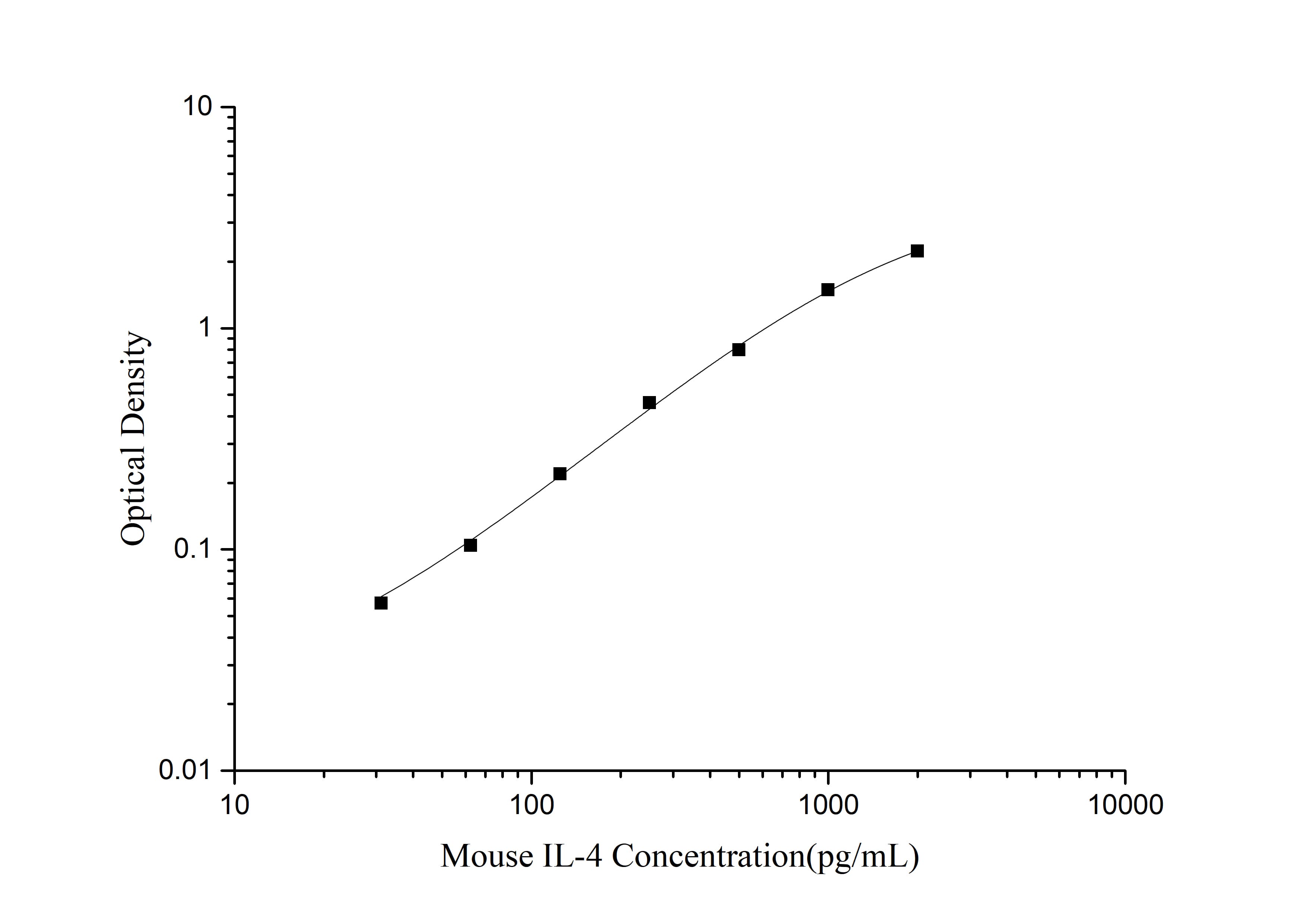 Standard curve