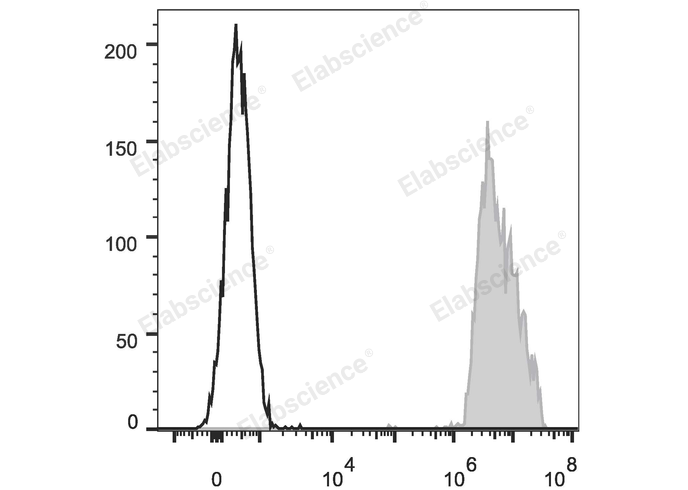 Human colon carcinoma cell line HT29 are stained with APC Anti-Human CD326 Antibody (filled gray histogram). Unstained Human colon carcinoma cell line HT29 (empty black histogram) are used as control.