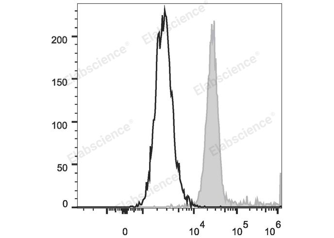 Human peripheral blood granulocytes are stained with PE/Cyanine5 Anti-Human CD10 Antibody (filled gray histogram) or Mouse IgG1 Isotype Control PE/Cyanine5 (empty black histogram).