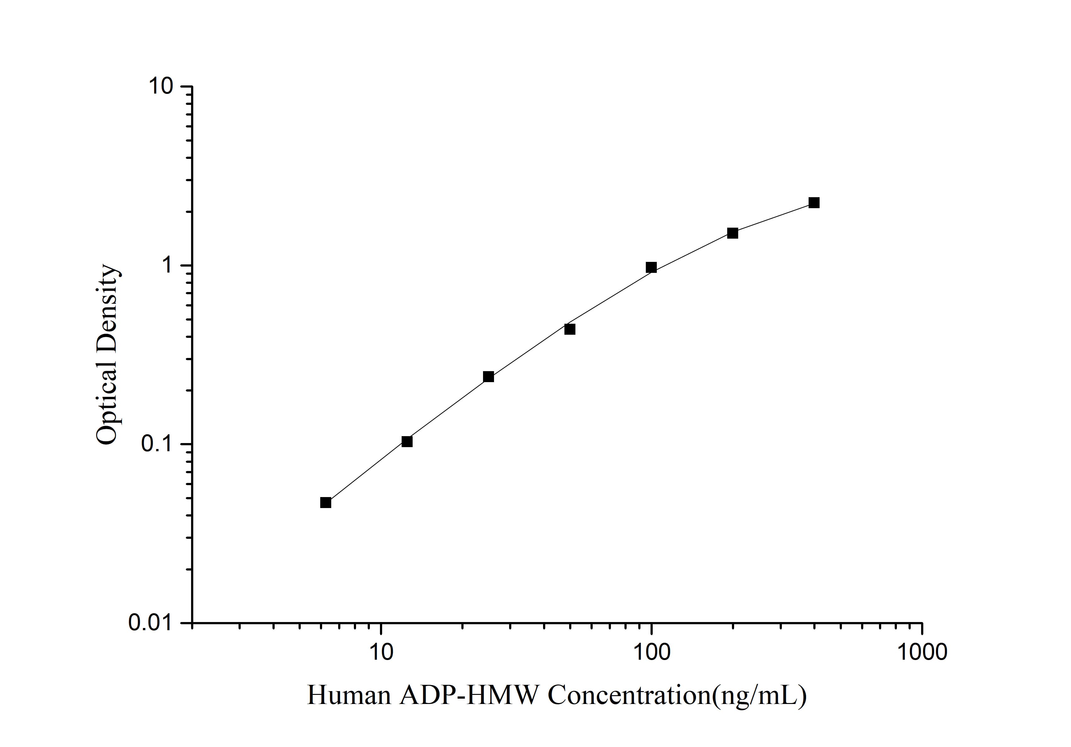 Human ADP-HMW(High Molecular Weight Adiponectin) ELISA Kit