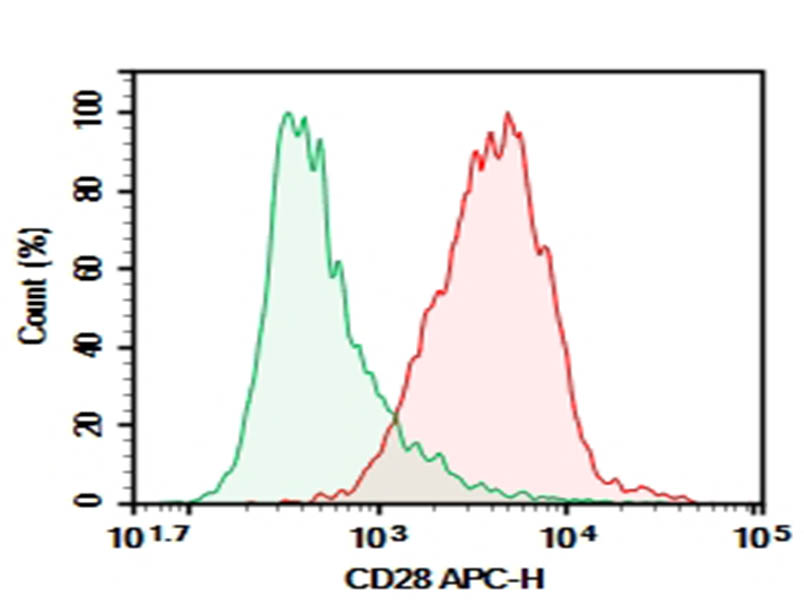 Purified Anti-Mouse CD28 Antibody[PV-1], Functional Grade - 1