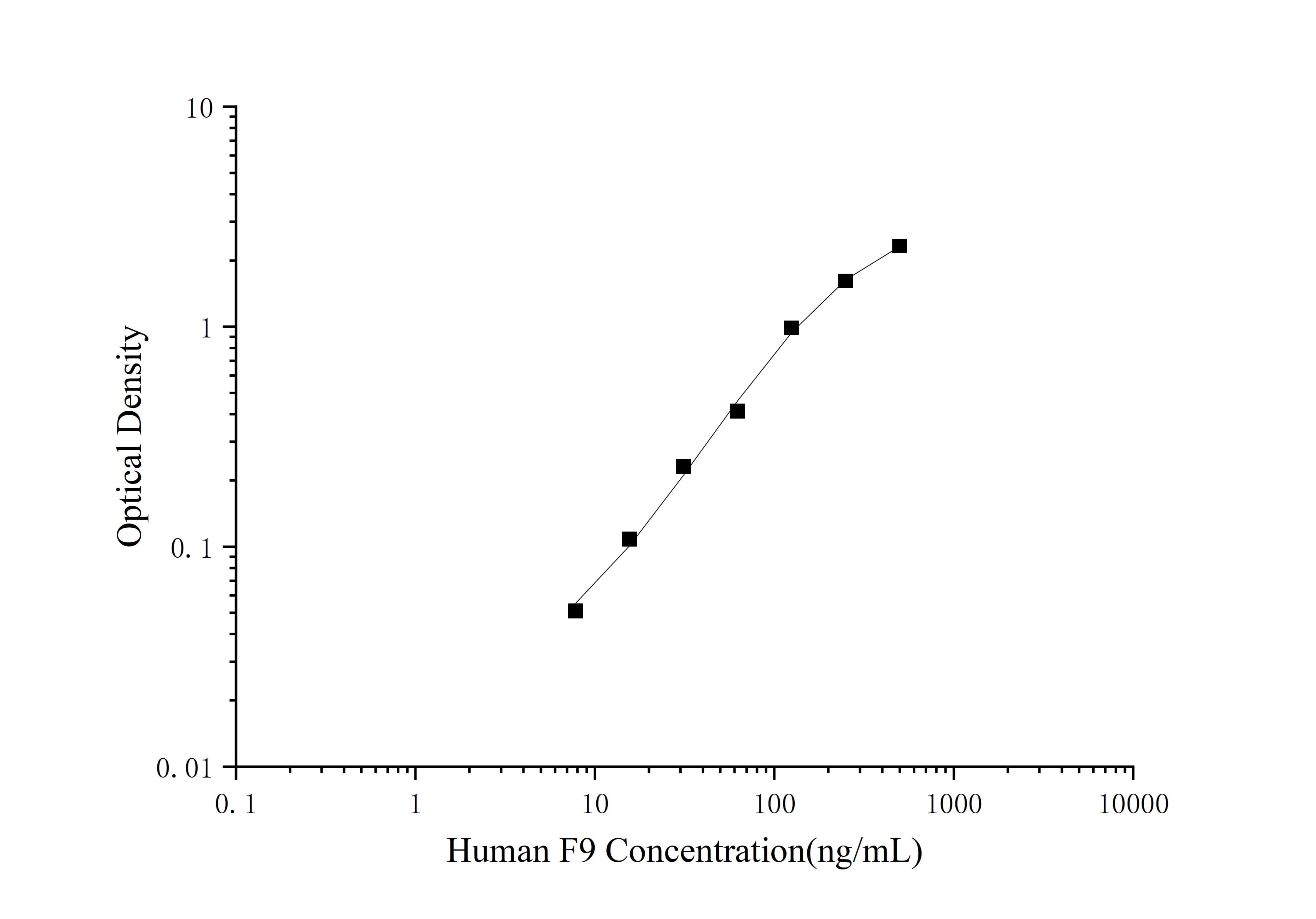 Mini Sample Human F9 (Coagulation factor IX) ELISA Kit-searchlist-1
