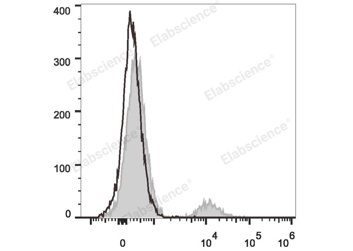 Human peripheral blood lymphocytes are stained with PerCP/Cyanine5.5 Anti-Human CD20 Antibody (filled gray histogram). Unstained lymphocytes (empty black histogram) are used as control.