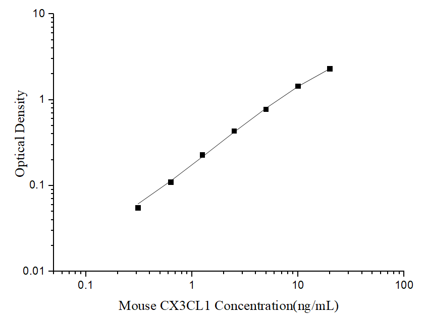 Standard curve