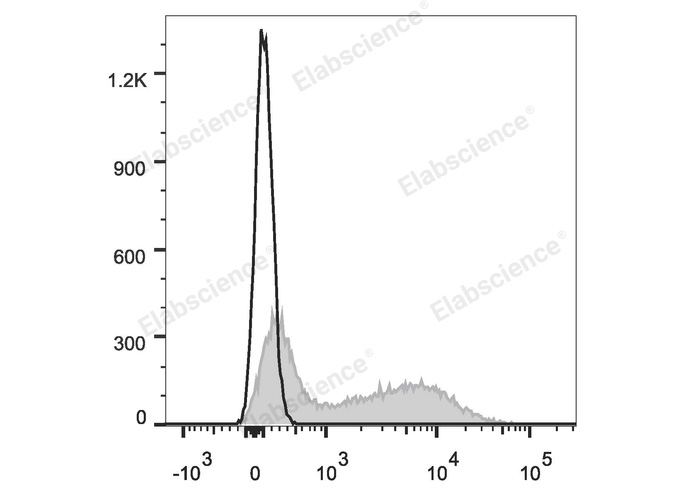 C57BL/6 murine splenocytes are stained with Elab Fluor® 647 Anti-Mouse IgM Antibody (filled gray histogram). Unstained splenocytes (empty black histogram) are used as control.