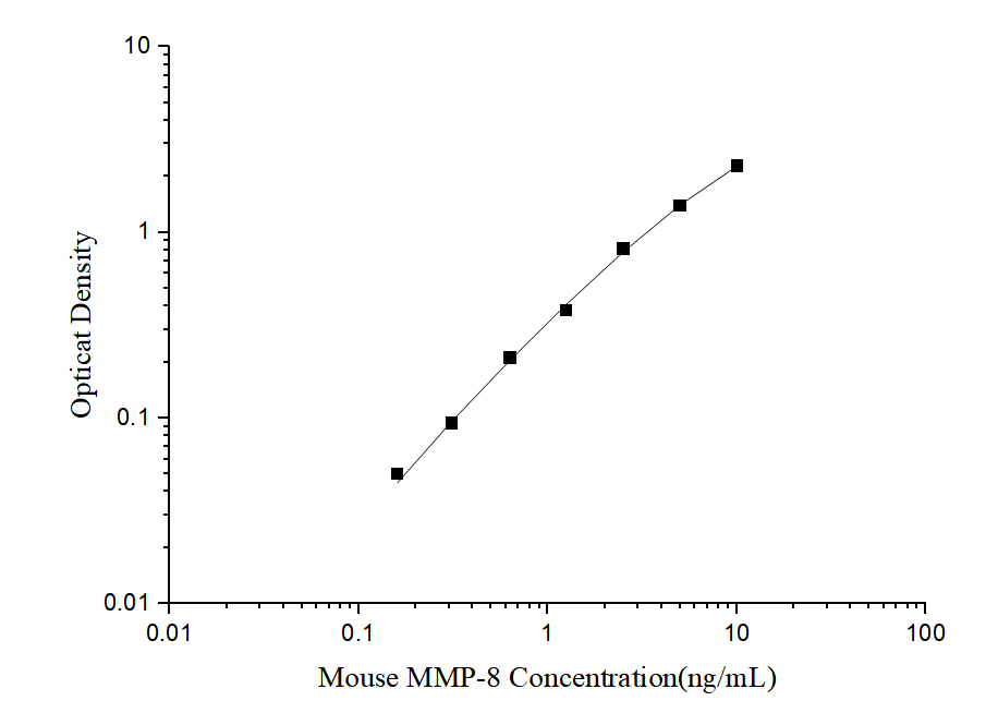 Standard curve